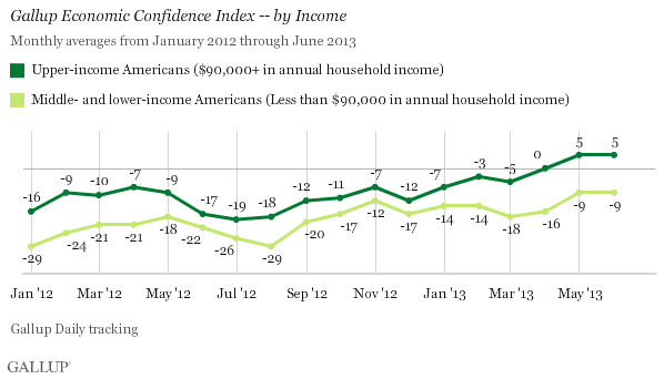 Economic Confidence Index, by Income