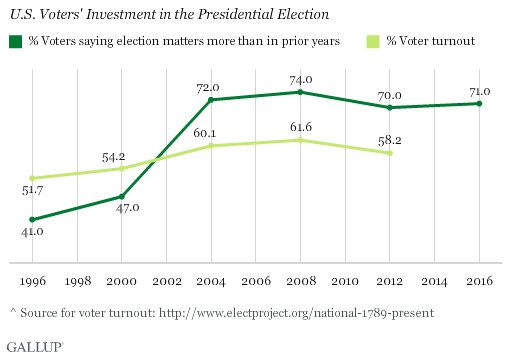 U.S. Voters' Investment in the Presidential Election