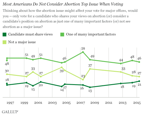 Most Americans Do Not Consider Abortion Top Issue When Voting