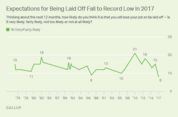 Americans' Concerns About Being Laid Off
