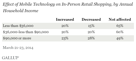 effect of mobile technology on in-person retail shopping, by annual household income