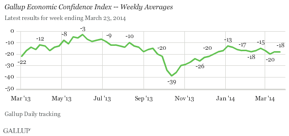 Gallup Economic Confidence Index -- Weekly Averages, March 2013-March 2014