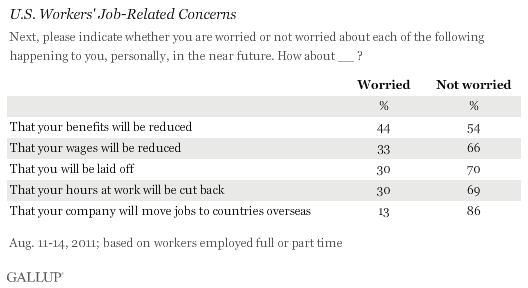U.S. Workers' Job-Related Concerns, August 2011