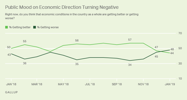 Line graph. Americans’ opinions of whether the economy is getting better or worse.