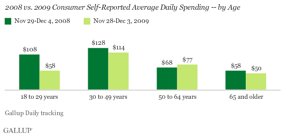 2009 vs. 2009 Self-Reported Average Daily Spending -- by Age