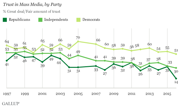 Trust in Mass Media, by Party