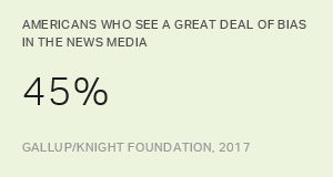 Americans See More News Bias; Most Can't Name Neutral Source