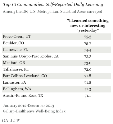 Self-Reported Daily Learning, Top 10 U.S. Metropolitan Statistical Areas, 2012-2013
