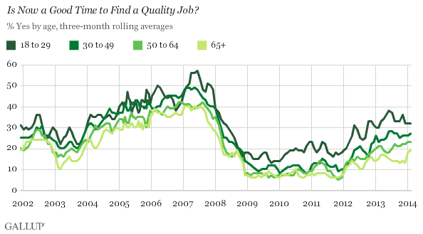 Trend: Is Now a Good Time to Find a Quality Job? By age