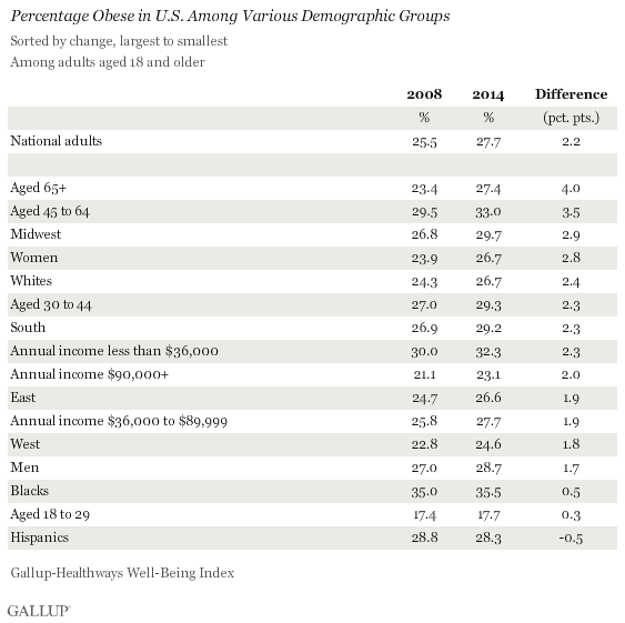 Percentage Obese in U.S. Among Various Demographic Groups, 2008 vs. 2014