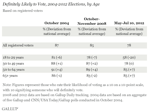 Definitely Likely to Vote, 2004-2012 Elections, by Age