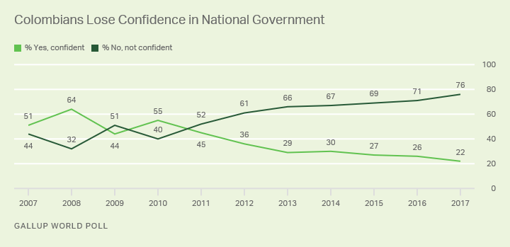 Line graph: Colombians' confidence in their national government declines to 22% confident (2017) from high of 55% in 2010.