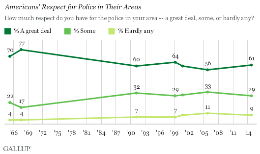 Trend: Americans' Respect for Police in Their Areas