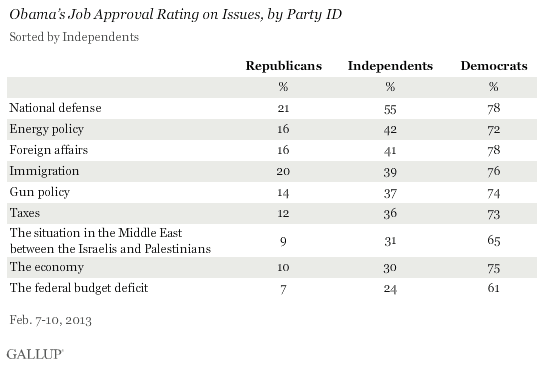 Obama’s Job Approval Rating on Issues, by Party ID, February 2013