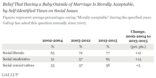 Belief That Having a Baby Outside of Marriage Is Morally Acceptable, \nby Self-Identified Views on Social Issues