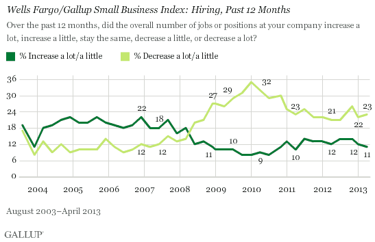 Trend: Wells Fargo/Gallup Small Business Index: Hiring, Past 12 Months 
