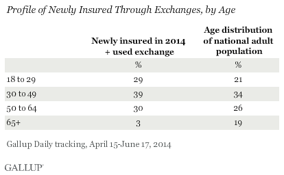 Profile of Newly Insured Through Exchanges, by Age