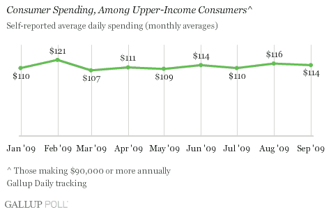 Consumer Spending Measure, Among Upper-Income Consumers, Monthly Averages, January-September 2009