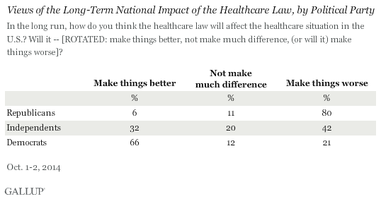 Views of the Long-Term National Impact of the Healthcare Law, by Political Party, October 2014