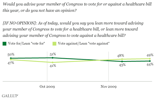 2009 Trend: Would You Advise Your Member of Congress to Vote for or Against a Healthcare Bill This Year? Do You Lean More Toward Advising Your Member of Congress to Vote for or Against a Healthcare Bill? (Combined Responses)