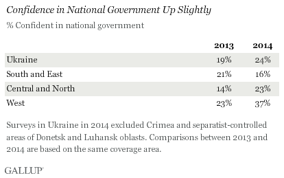 Confidence in National Government Up Slightly
