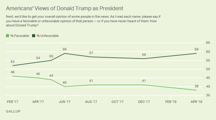Line graph showing Donald Trump's favorables, 2017-2018. High favorable is 46% (2017); low is 38% (2018).