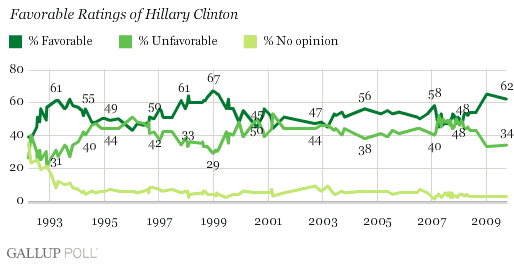 Hillary Clinton Favorables: 1992-2009 Trend