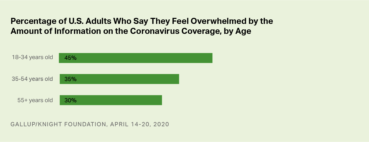 Bar graph. The percentages of Americans who say they feel overwhelmed by COVID-19 coverage, by age group.