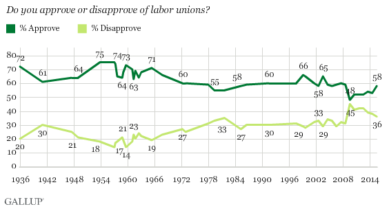 Trend: Do You Approve or Disapprove of Labor Unions?