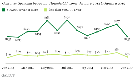 Consumer Spending by Annual Household Income, January 2014 to January 2015
