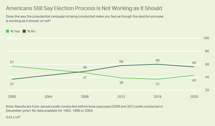 Line graph. Percentages of Americans who say the presidential election process is working the way it should, since 1992.
