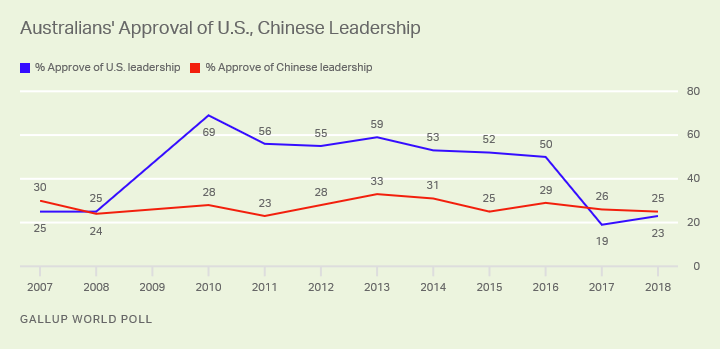 Line graph. About one in four Australians approve of the leadership of China and the U.S.
