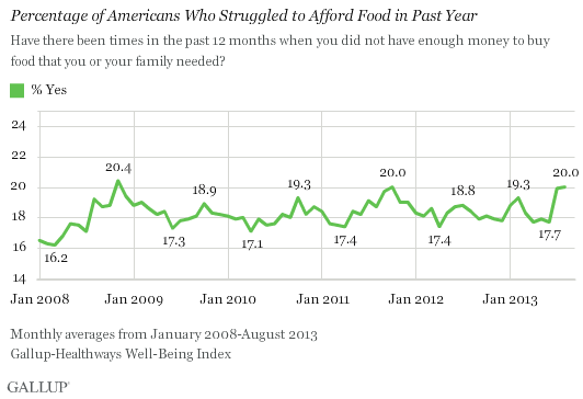 Percentage of Americans Who Struggled to Afford Food