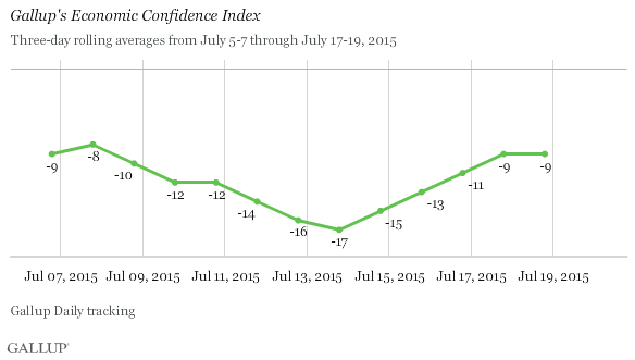 Gallup's Economic Confidence Index, July 5-7 Through July 17-19, 2015