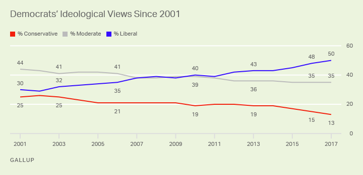 Democrats’ Ideological Views Since 2001