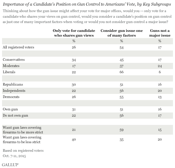 Importance of Candidates’ Position on Gun Control to Vote, by Key Subgroups
