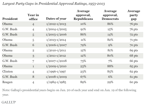 Largest Party Gaps in Presidential Approval Ratings