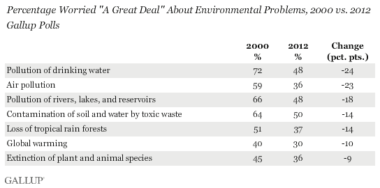 Percentage Worried "A Great Deal" About Environmental Problems, 2000 vs. 2012 Gallup Polls