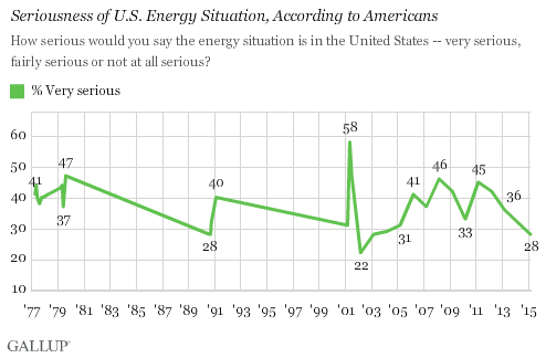 Seriousness of U.S. Energy Situation, According to Americans