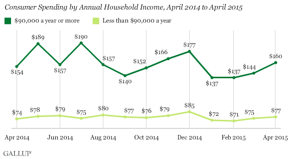 Consumer Spending by Annual Household Income, April 2014 to April 2015