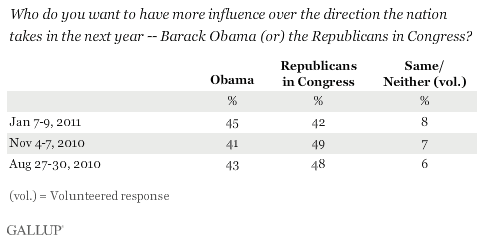 Who do you want to have more influence over the direction the nation takes in the next year -- Barack Obama or the Republicans in Congress? Barack Obama or the Republicans in Congress? 2010-2011 Trend