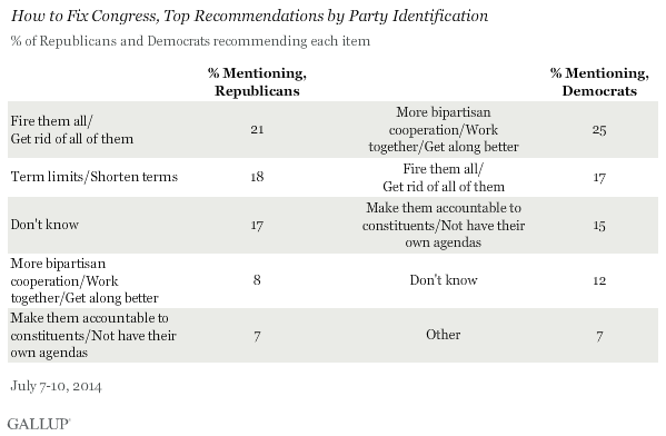 How to Fix Congress, Top Recommendations by Party Identification, July 2014