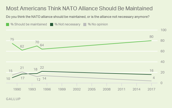 Most Americans Think NATO Alliance Should Be Maintained
