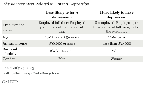 The Factors Most Related to Having Depression