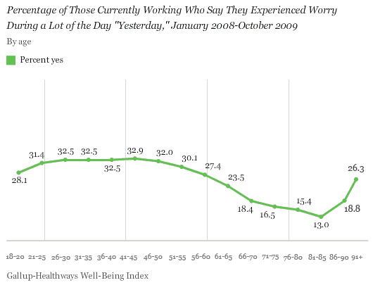 Percentage of Those Currently Working Who Say They Experienced Worry During a Lot of the Day Yesterday, by Age, January 2008-October 2009