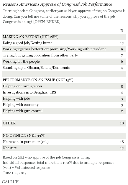Reasons Americans Approve of Congress' Job Performance, June 2013