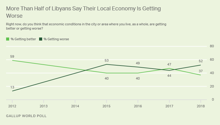 Line graph. More than half, 52%, of Libyans now report their local economies are getting worse.