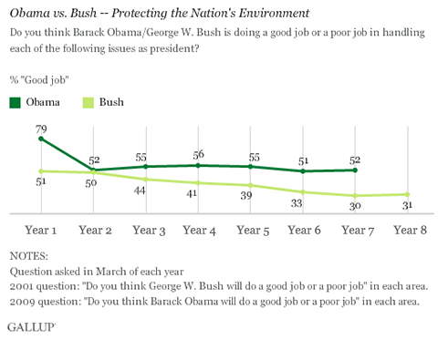 Trend: Obama vs. Bush -- Protecting the Nation's Environment