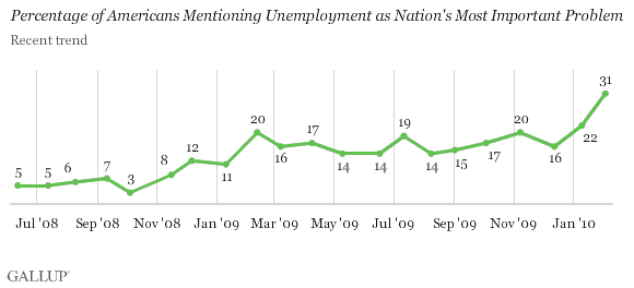 Recent Trend: Percentage of Americans Mentioning Unemployment as Nation's Most Important Problem