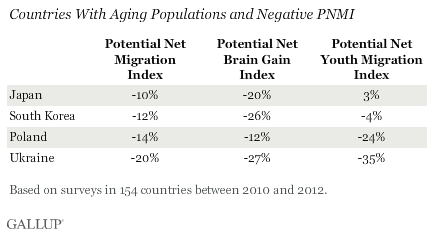 Countries With Aging Populations and Negative PNMI